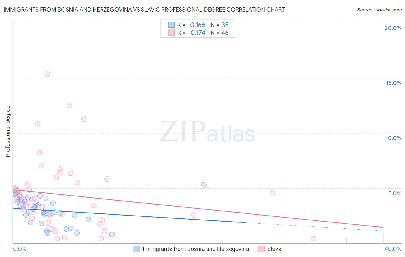 Immigrants from Bosnia and Herzegovina vs Slavic Professional Degree