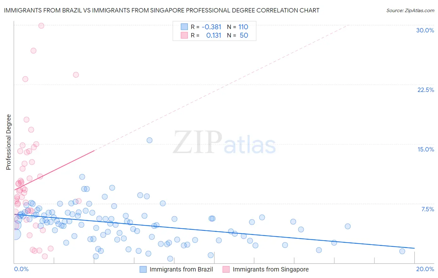 Immigrants from Brazil vs Immigrants from Singapore Professional Degree