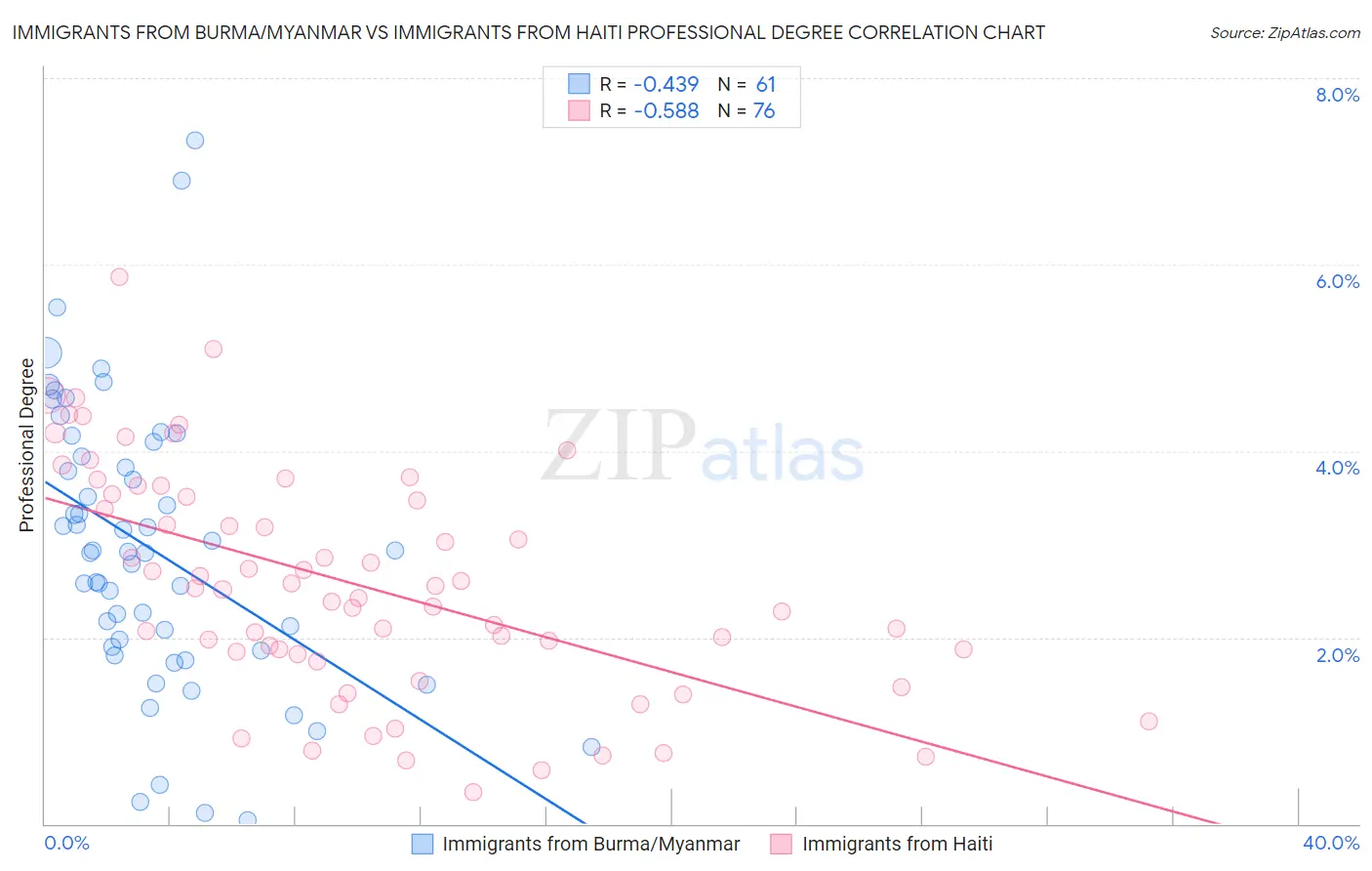 Immigrants from Burma/Myanmar vs Immigrants from Haiti Professional Degree