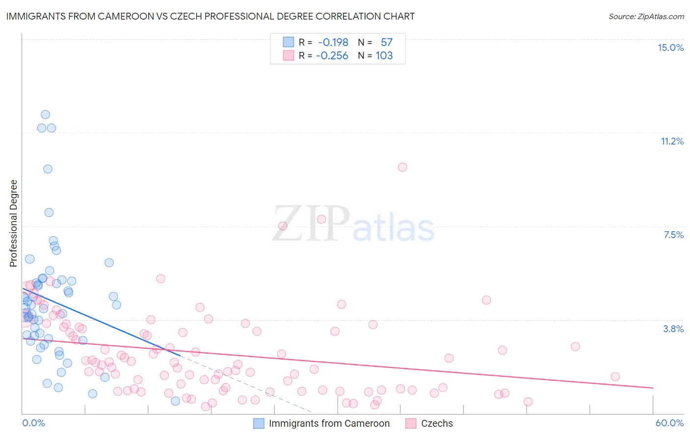 Immigrants from Cameroon vs Czech Professional Degree