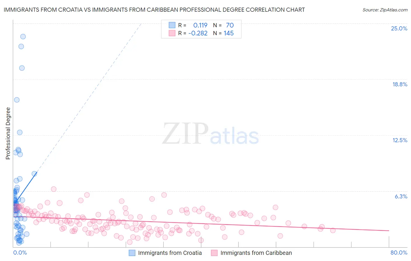 Immigrants from Croatia vs Immigrants from Caribbean Professional Degree