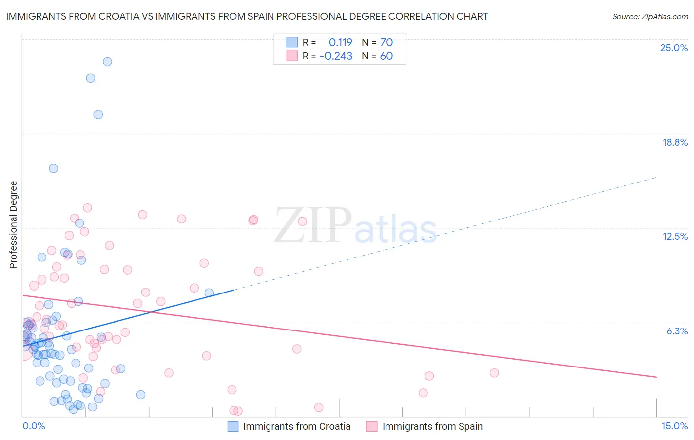 Immigrants from Croatia vs Immigrants from Spain Professional Degree