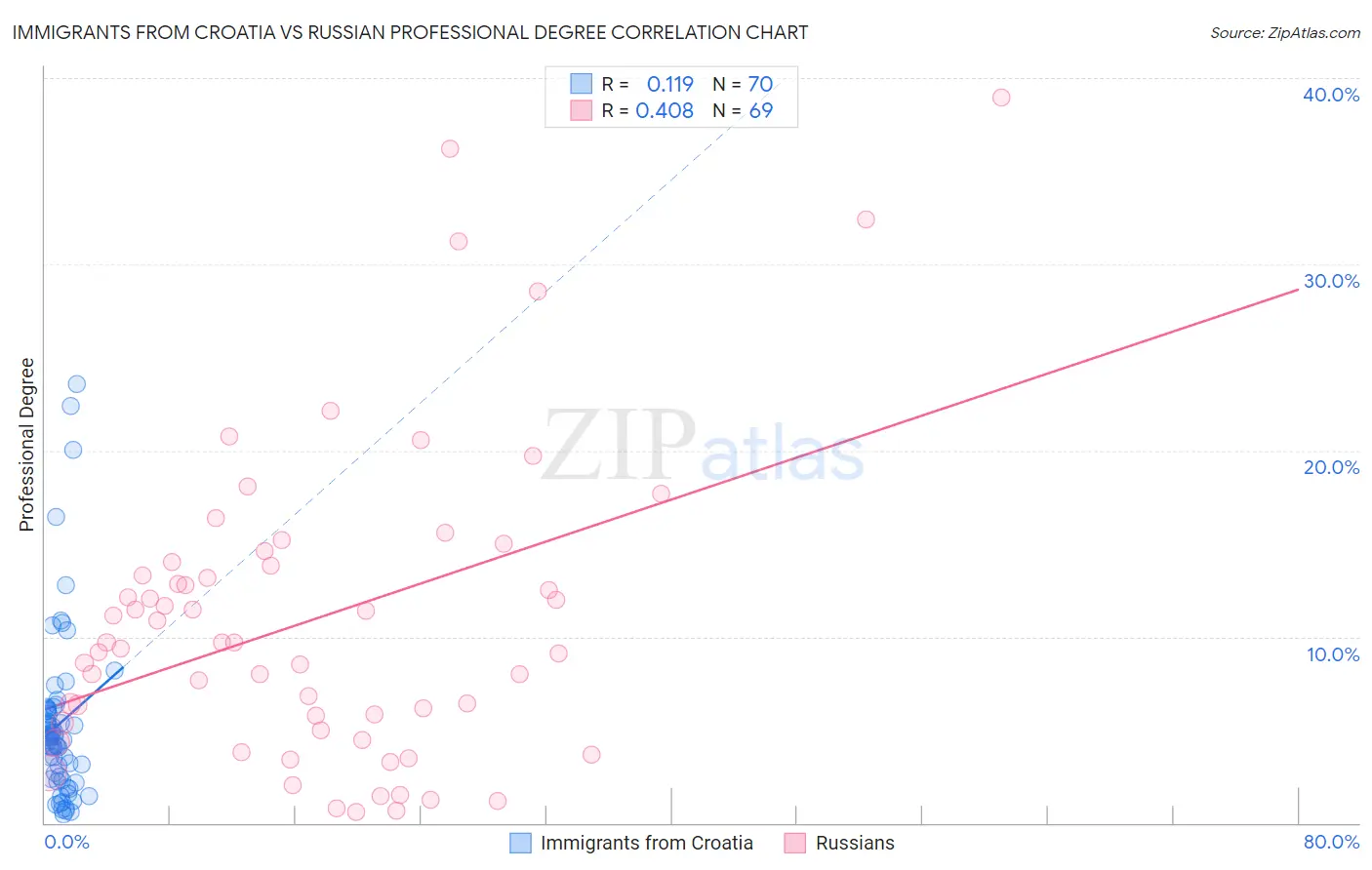 Immigrants from Croatia vs Russian Professional Degree