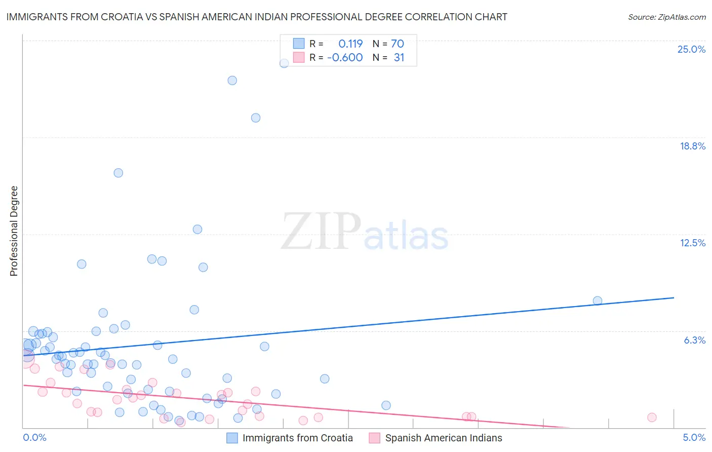 Immigrants from Croatia vs Spanish American Indian Professional Degree