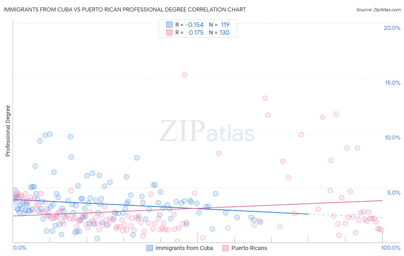 Immigrants from Cuba vs Puerto Rican Professional Degree