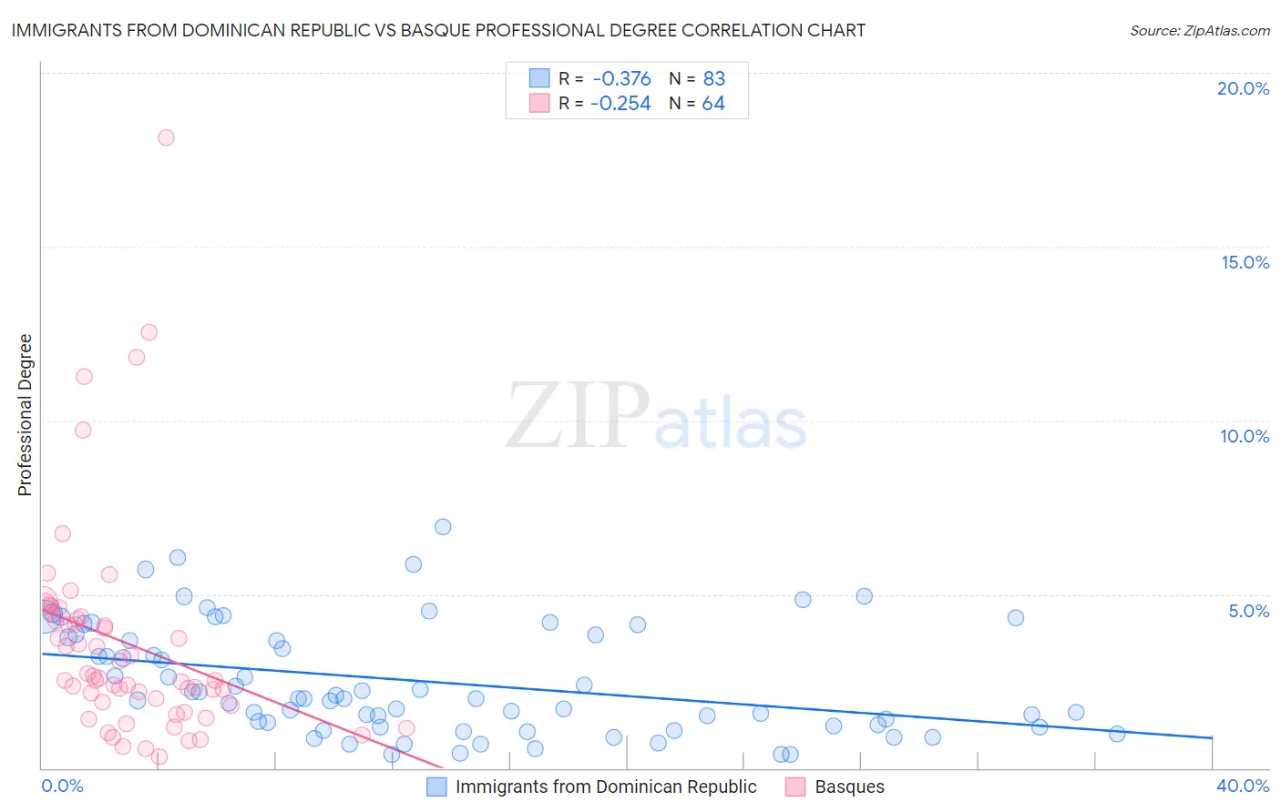 Immigrants from Dominican Republic vs Basque Professional Degree