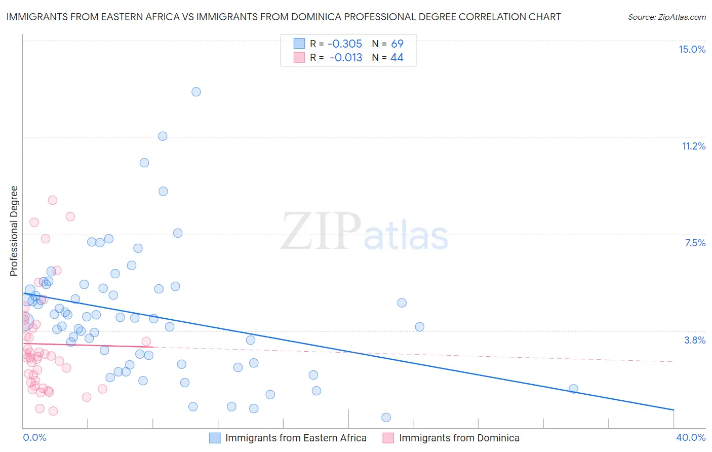 Immigrants from Eastern Africa vs Immigrants from Dominica Professional Degree