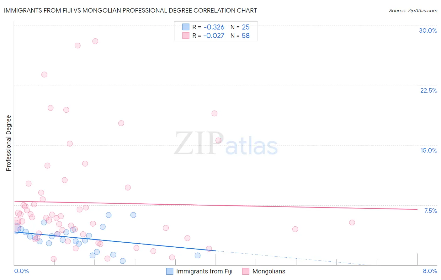 Immigrants from Fiji vs Mongolian Professional Degree