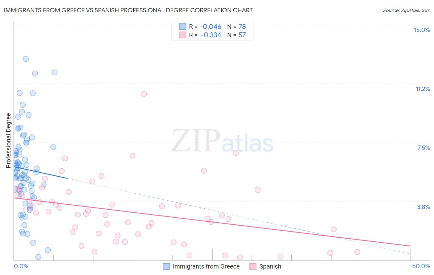 Immigrants from Greece vs Spanish Professional Degree