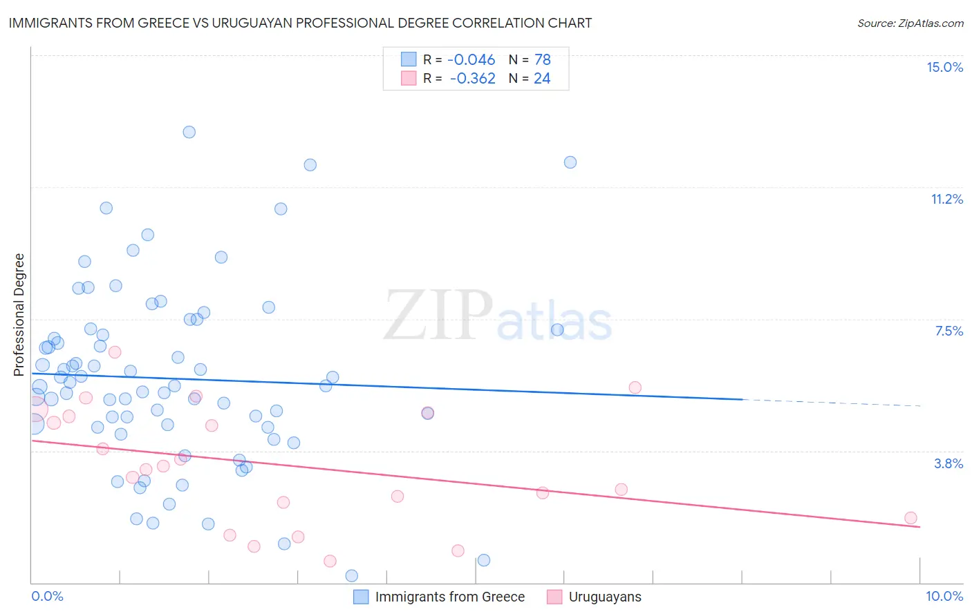 Immigrants from Greece vs Uruguayan Professional Degree