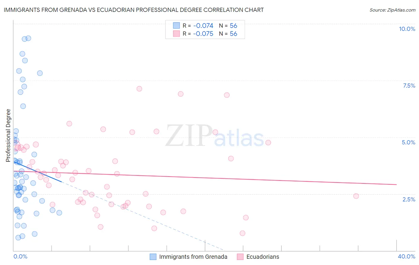 Immigrants from Grenada vs Ecuadorian Professional Degree