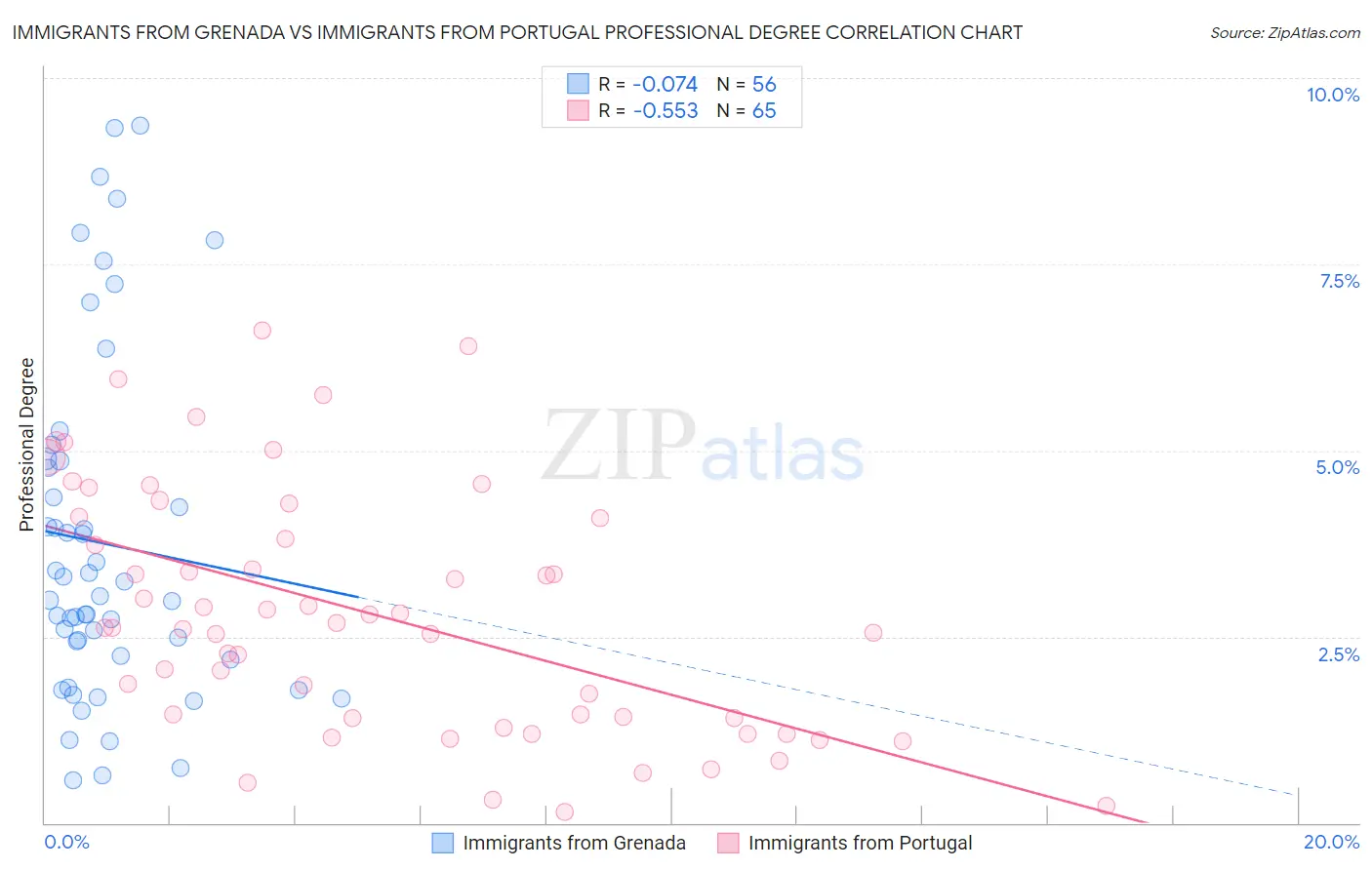 Immigrants from Grenada vs Immigrants from Portugal Professional Degree