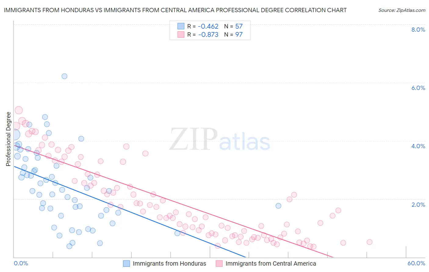 Immigrants from Honduras vs Immigrants from Central America Professional Degree