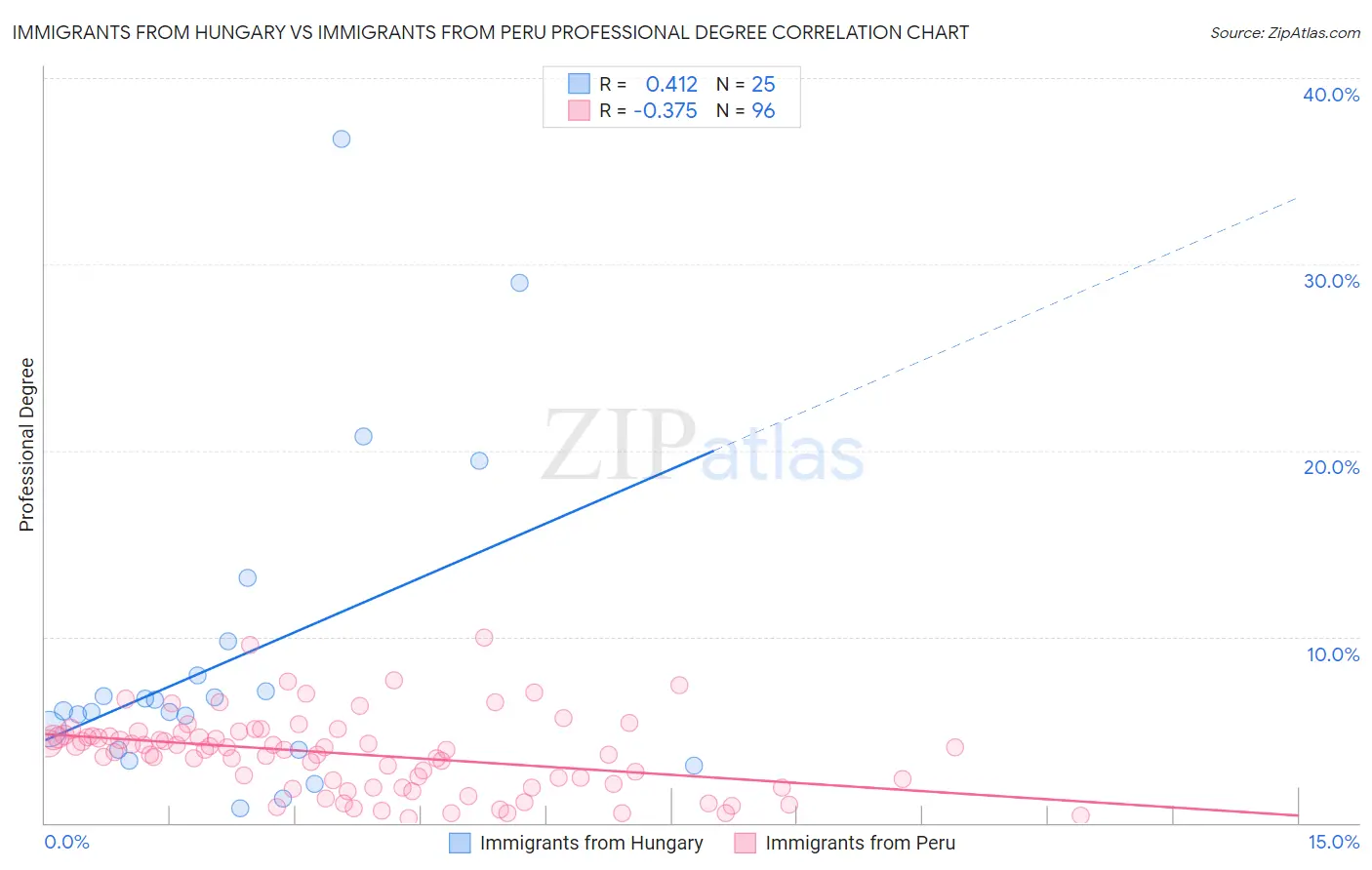 Immigrants from Hungary vs Immigrants from Peru Professional Degree