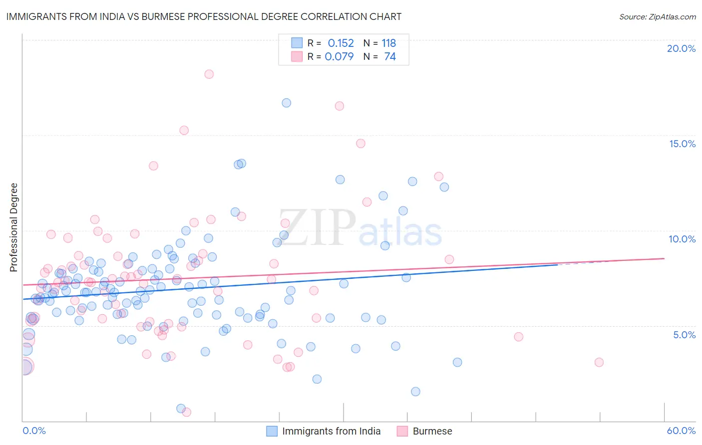 Immigrants from India vs Burmese Professional Degree