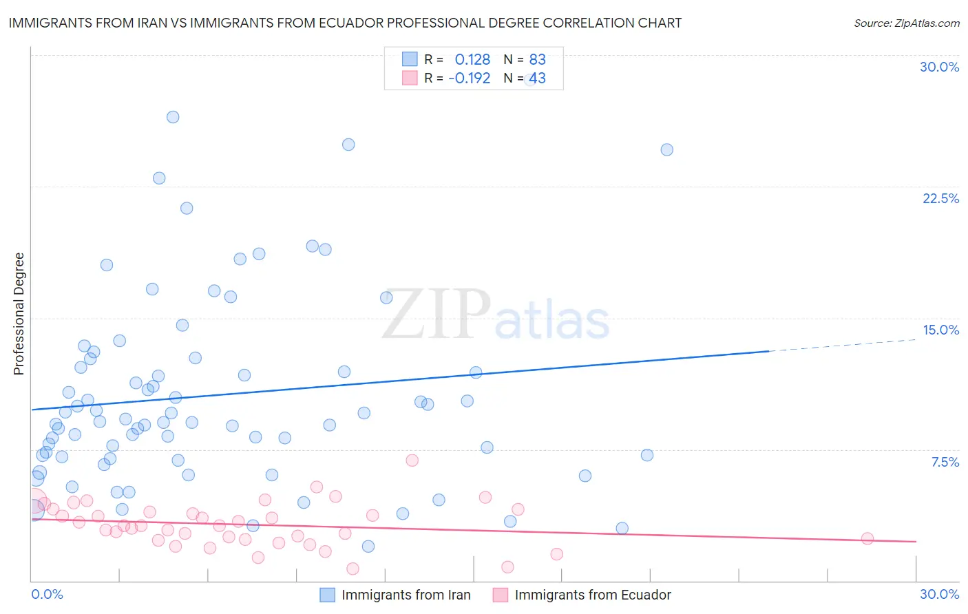 Immigrants from Iran vs Immigrants from Ecuador Professional Degree