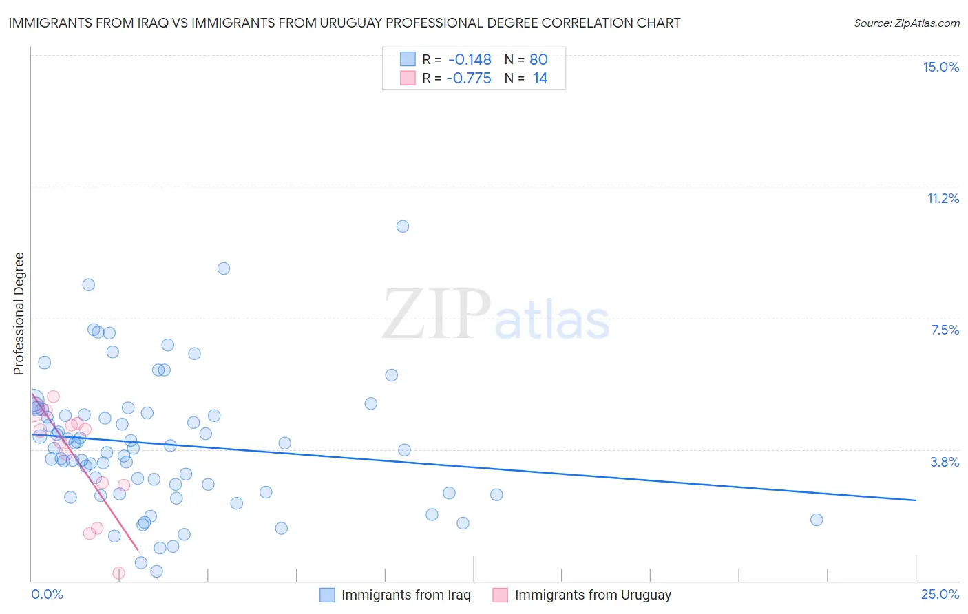 Immigrants from Iraq vs Immigrants from Uruguay Professional Degree