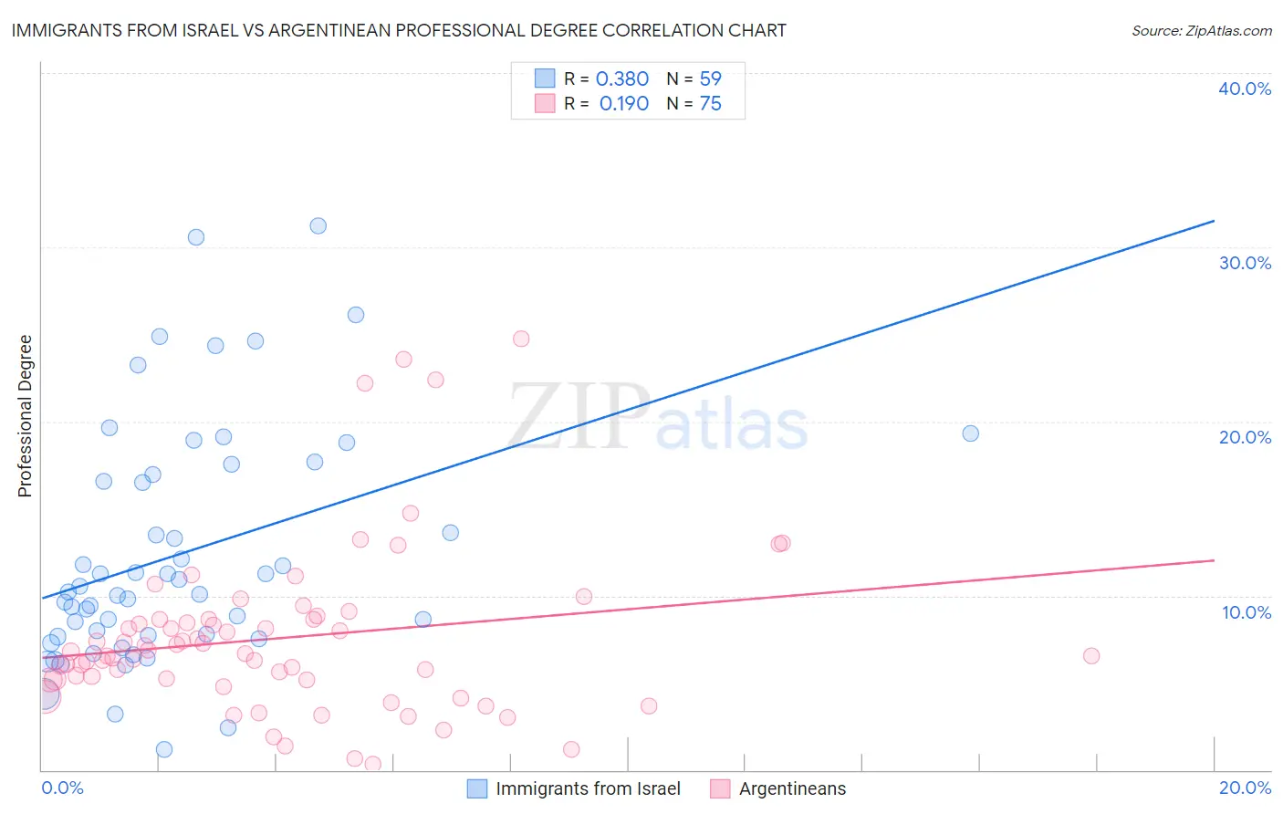 Immigrants from Israel vs Argentinean Professional Degree