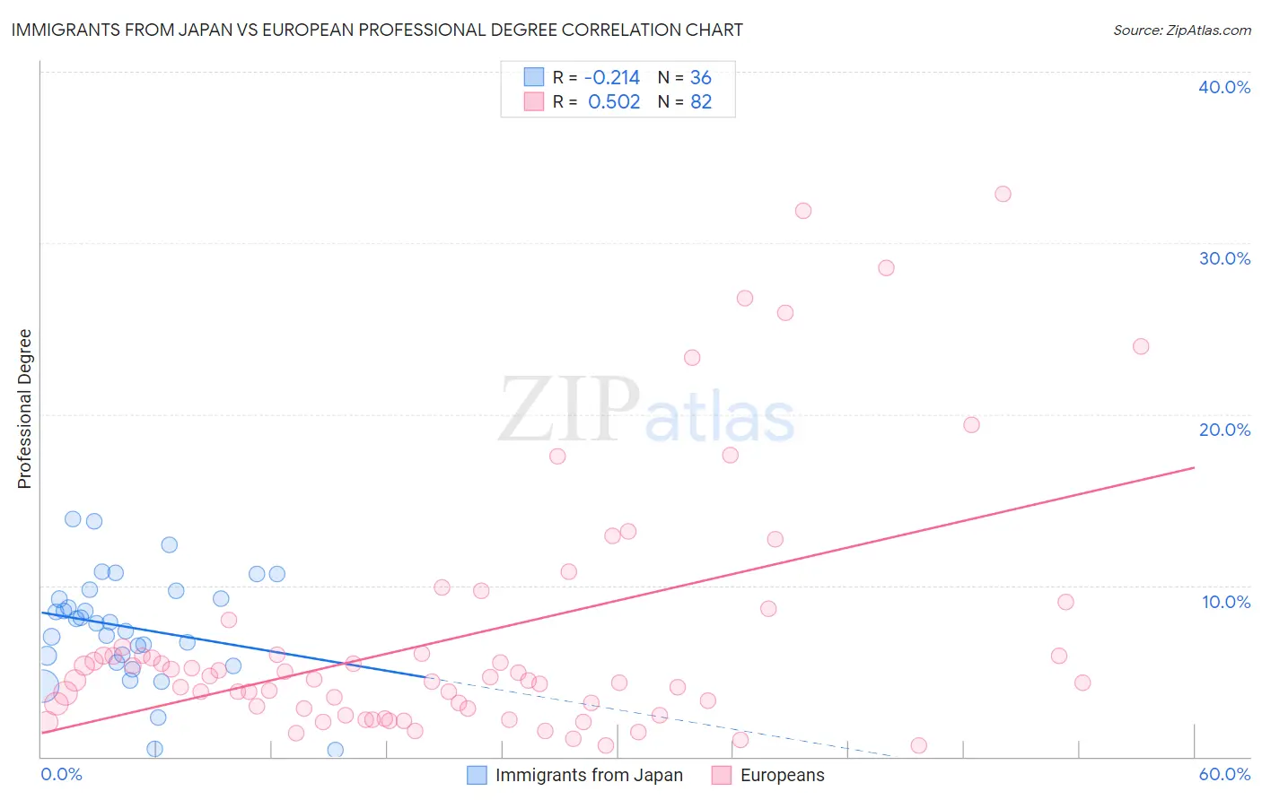 Immigrants from Japan vs European Professional Degree