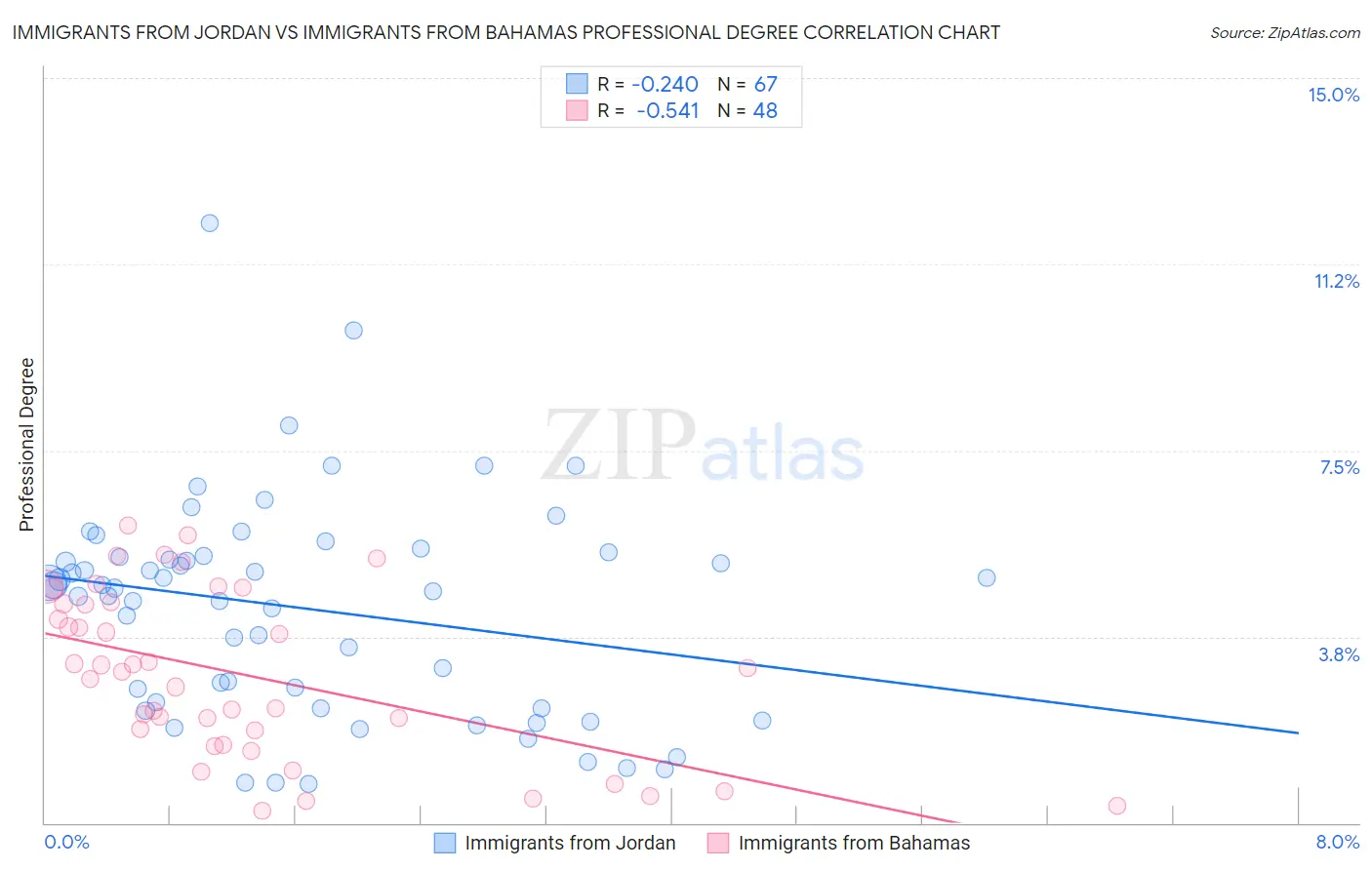 Immigrants from Jordan vs Immigrants from Bahamas Professional Degree