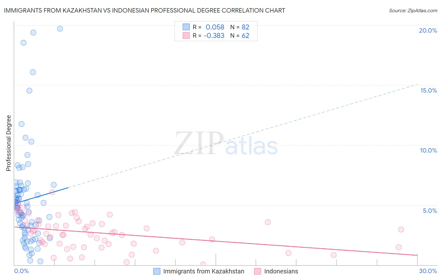 Immigrants from Kazakhstan vs Indonesian Professional Degree