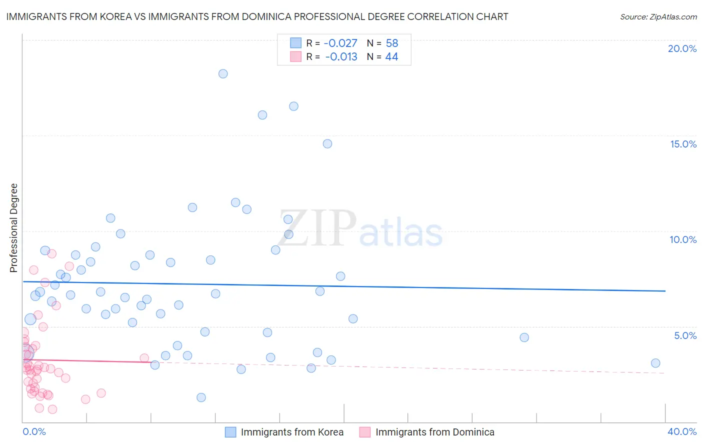 Immigrants from Korea vs Immigrants from Dominica Professional Degree