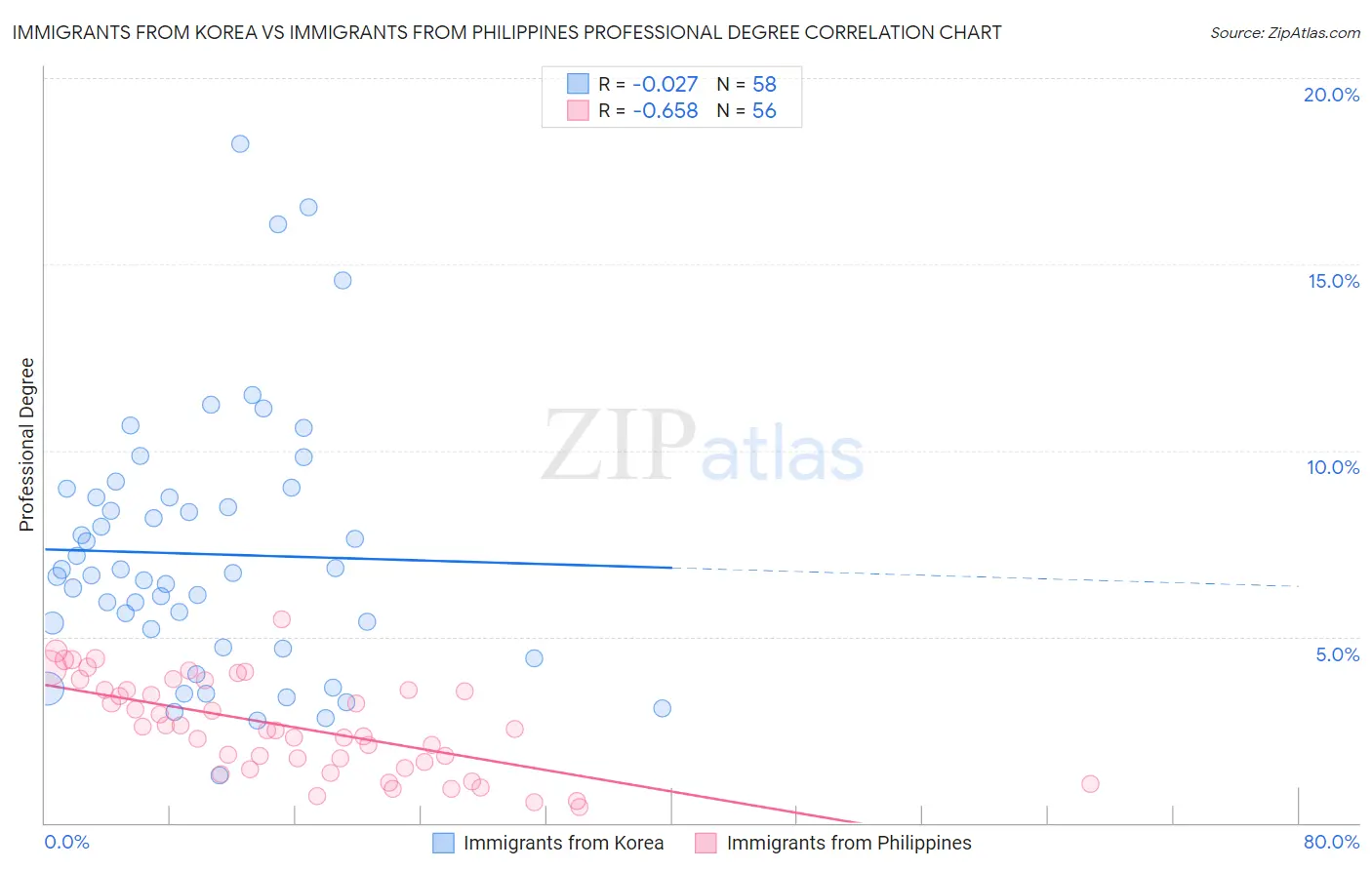 Immigrants from Korea vs Immigrants from Philippines Professional Degree