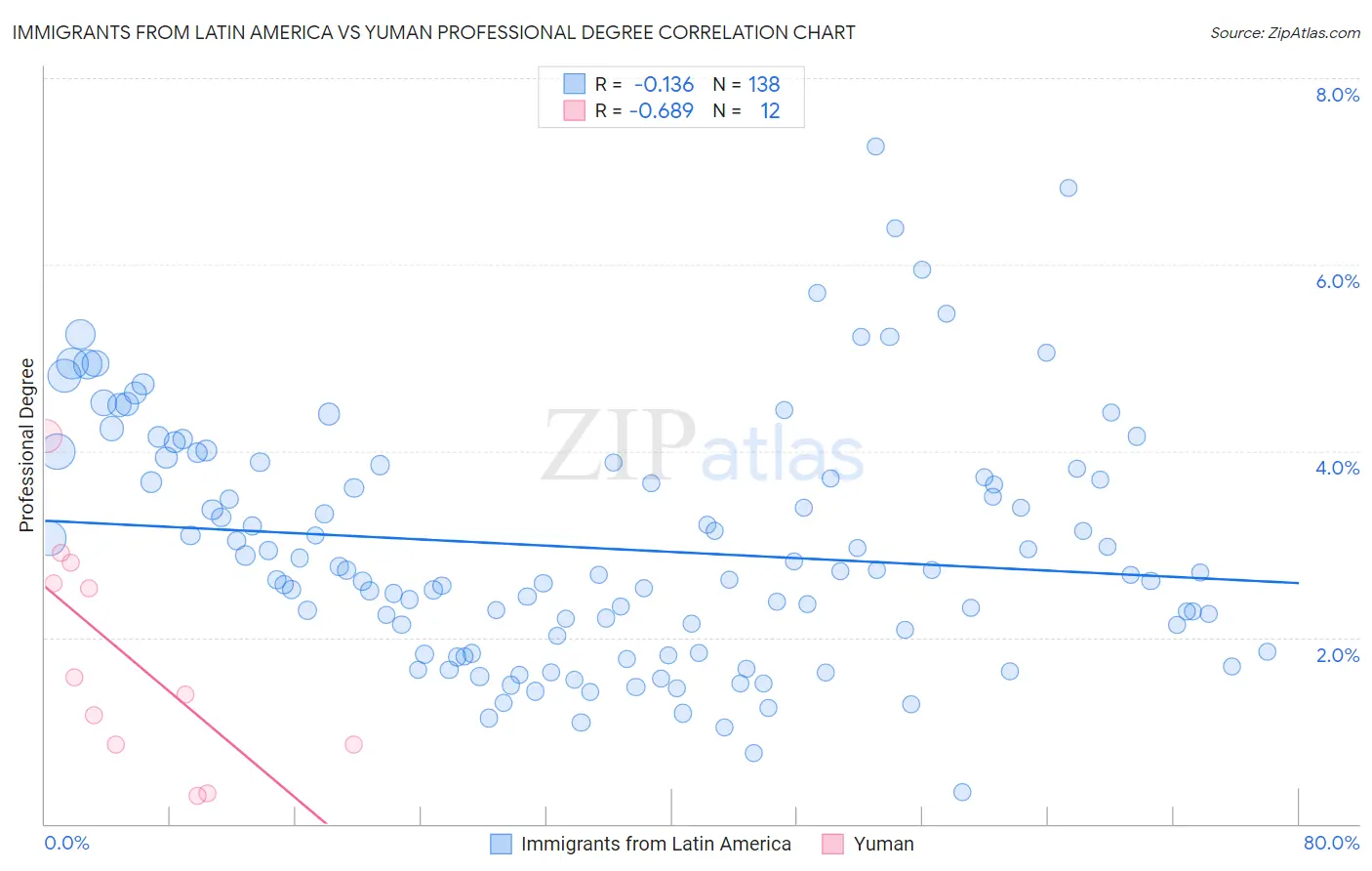 Immigrants from Latin America vs Yuman Professional Degree