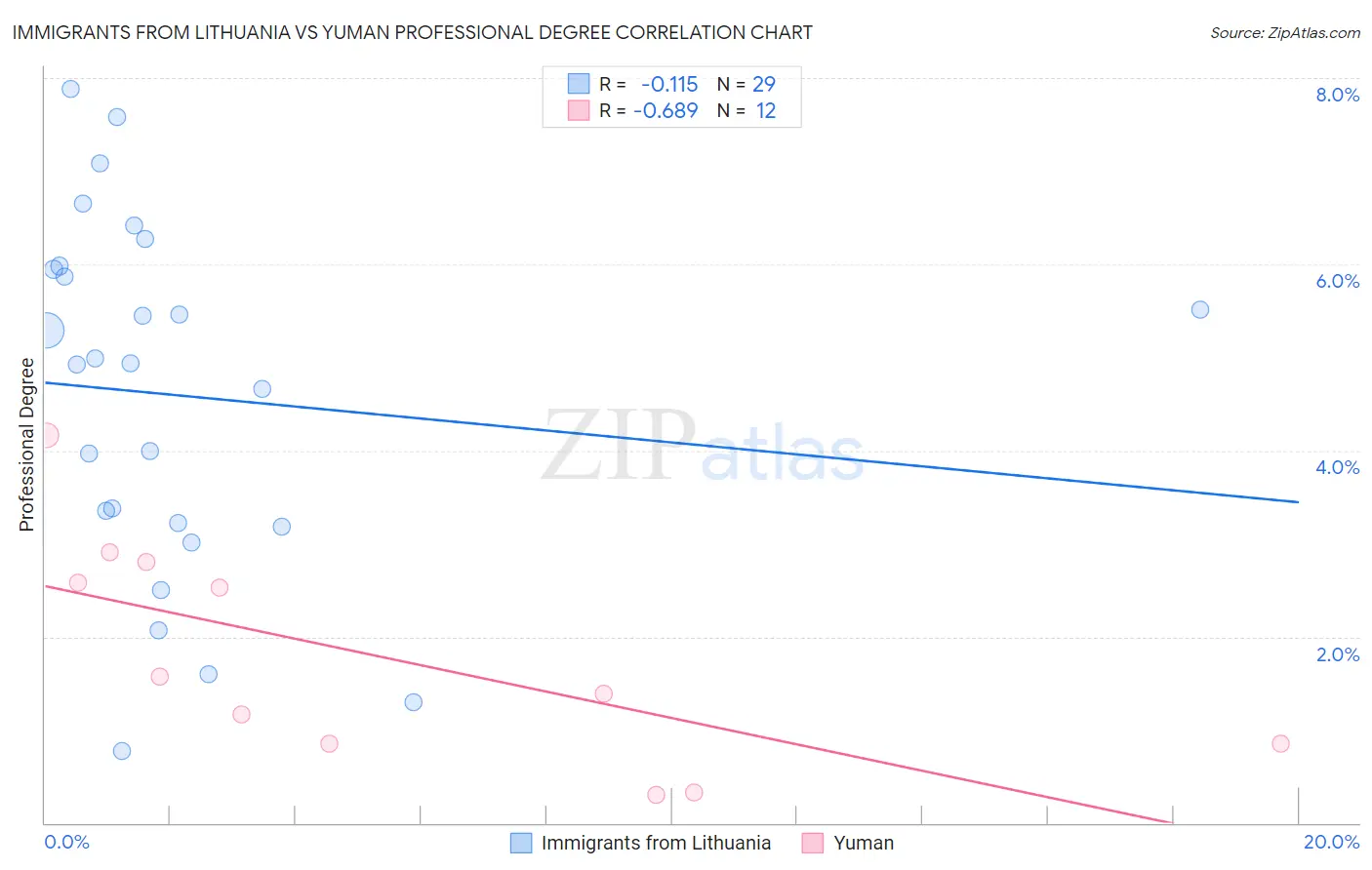 Immigrants from Lithuania vs Yuman Professional Degree