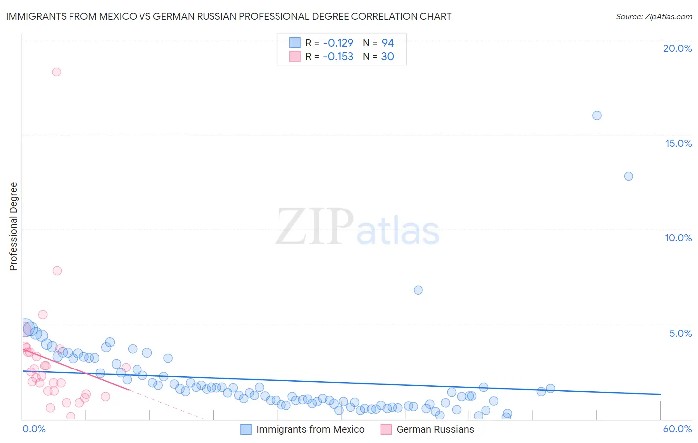 Immigrants from Mexico vs German Russian Professional Degree