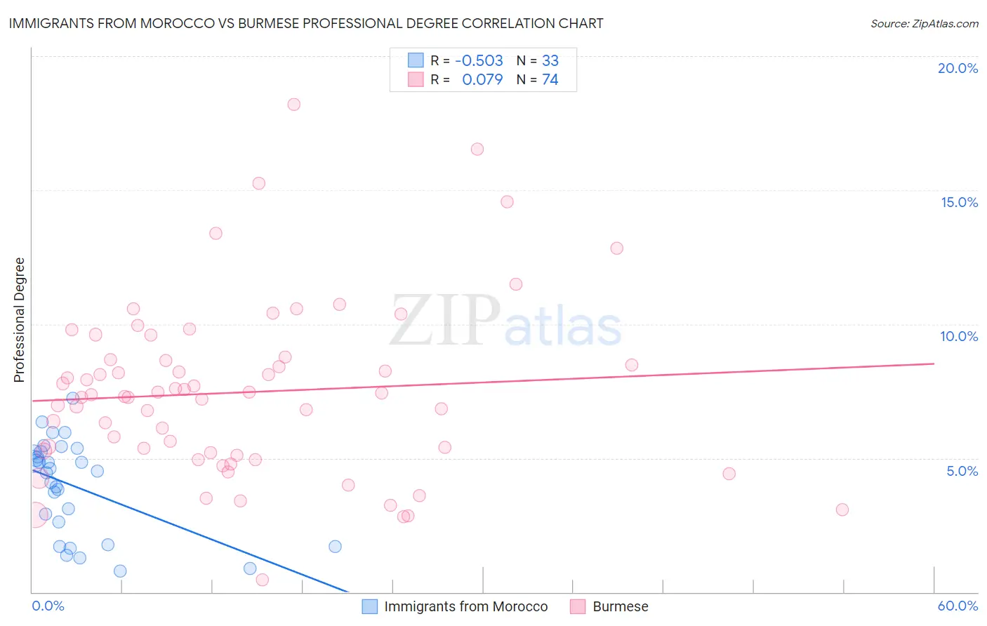 Immigrants from Morocco vs Burmese Professional Degree