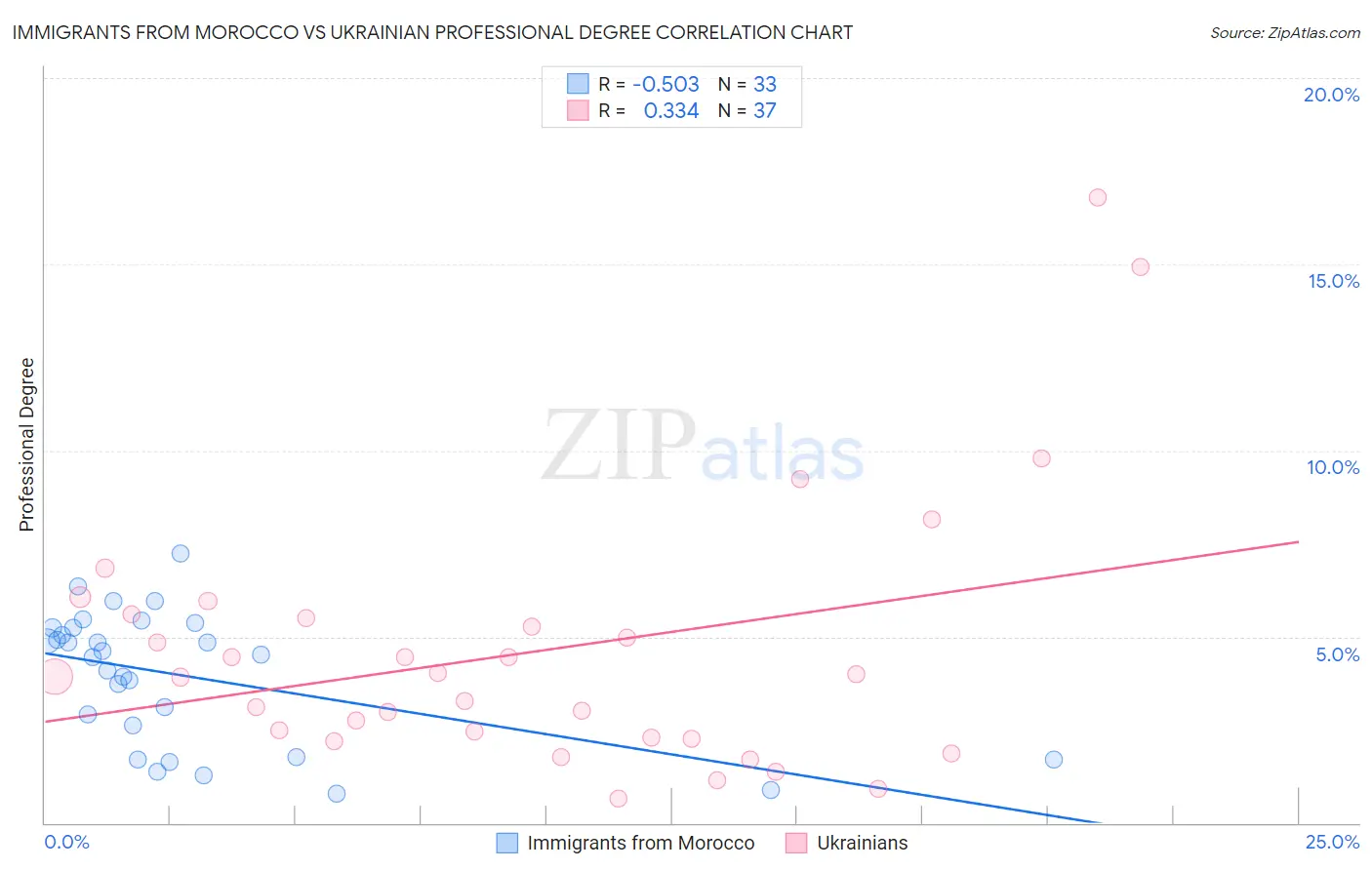 Immigrants from Morocco vs Ukrainian Professional Degree