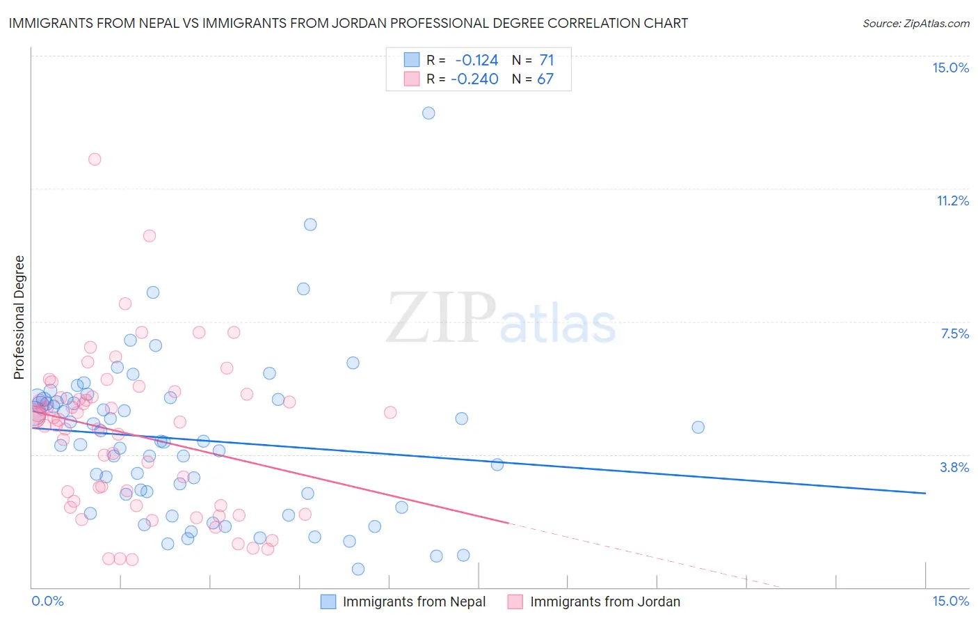 Immigrants from Nepal vs Immigrants from Jordan Professional Degree