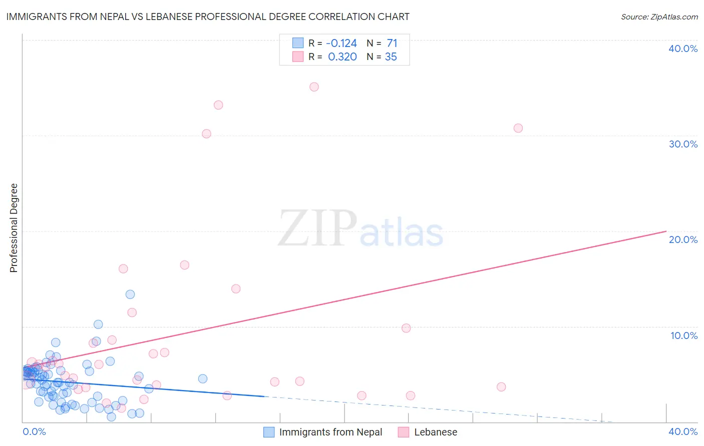 Immigrants from Nepal vs Lebanese Professional Degree