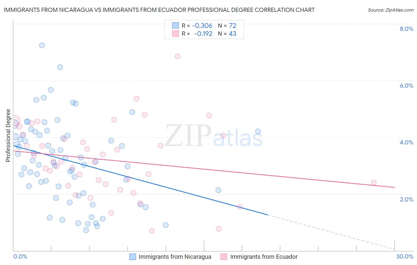 Immigrants from Nicaragua vs Immigrants from Ecuador Professional Degree