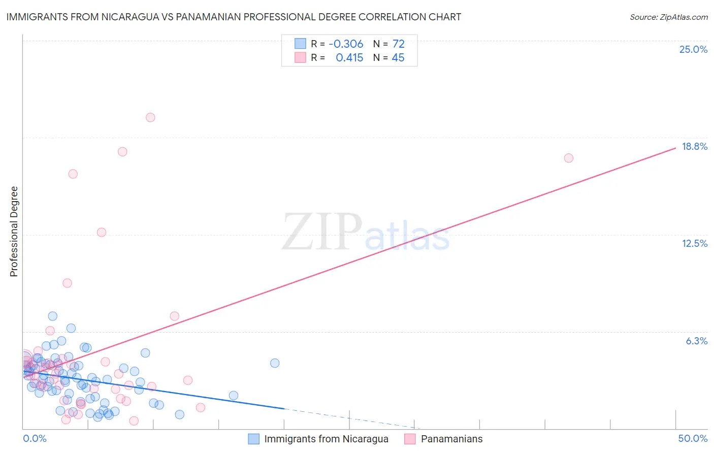 Immigrants from Nicaragua vs Panamanian Professional Degree