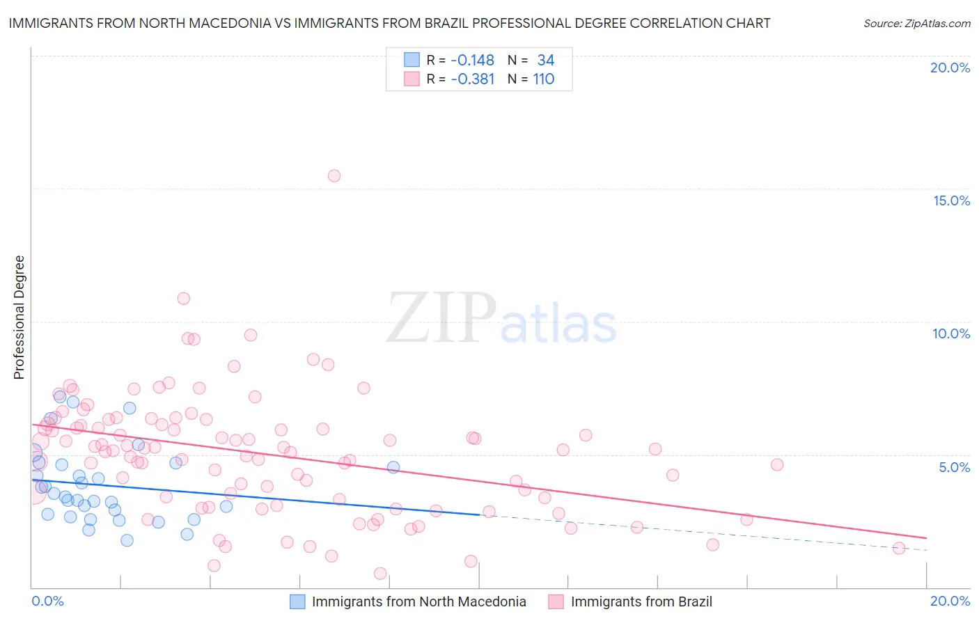 Immigrants from North Macedonia vs Immigrants from Brazil Professional Degree