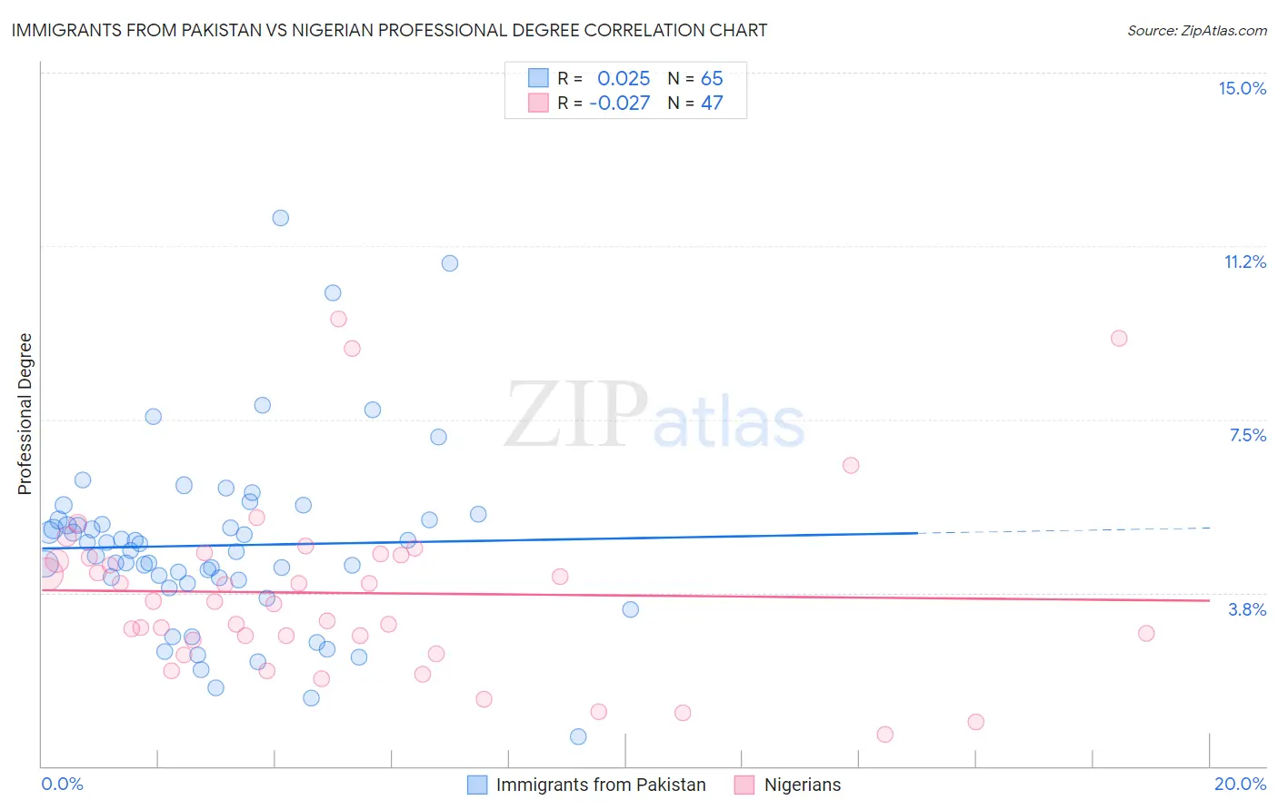 Immigrants from Pakistan vs Nigerian Professional Degree