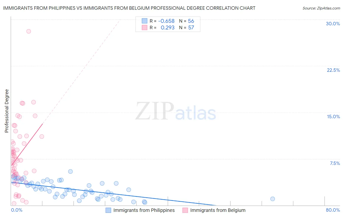 Immigrants from Philippines vs Immigrants from Belgium Professional Degree