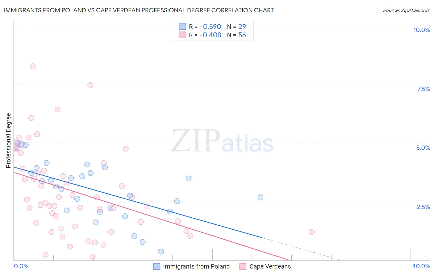 Immigrants from Poland vs Cape Verdean Professional Degree