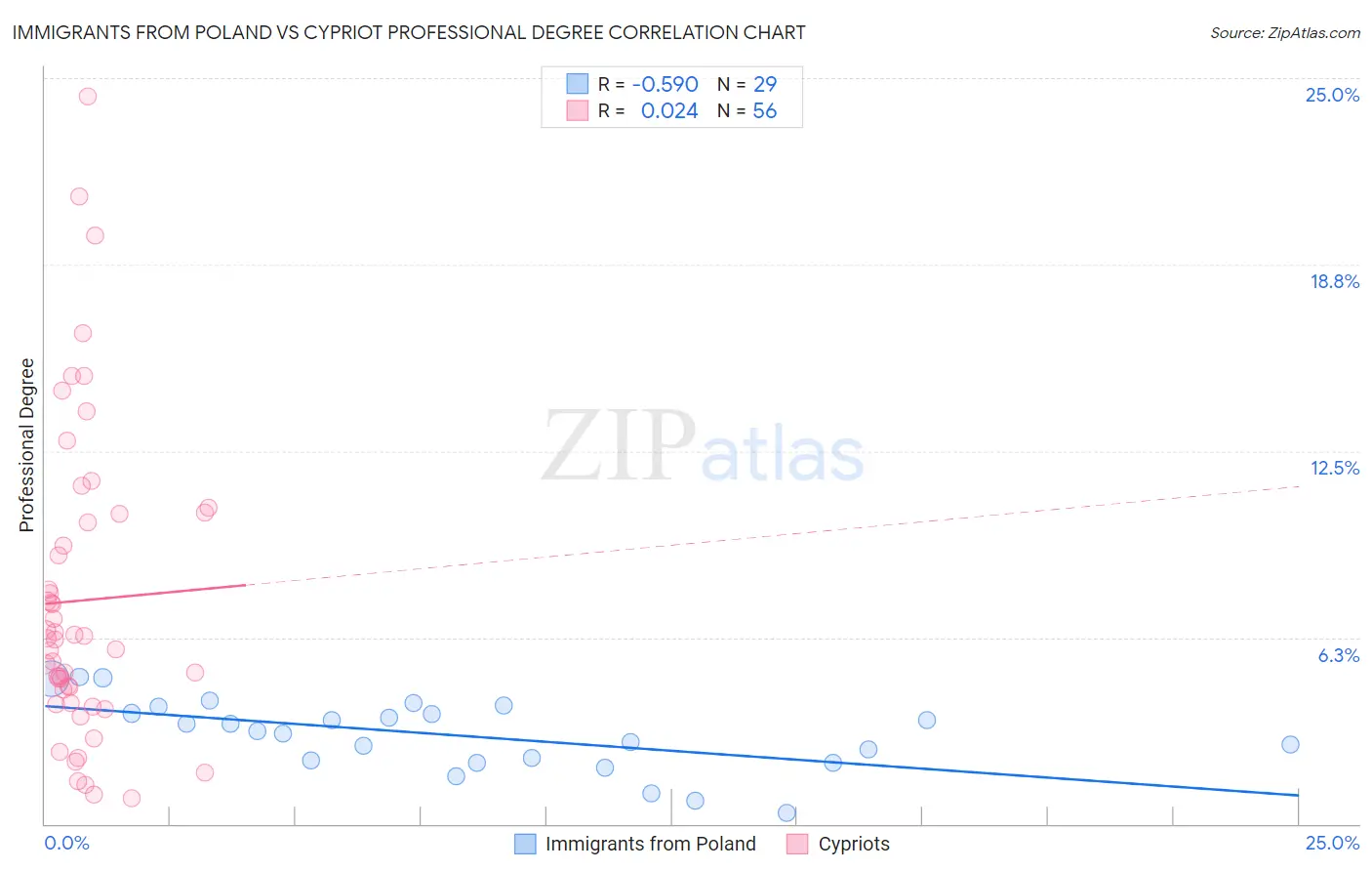 Immigrants from Poland vs Cypriot Professional Degree