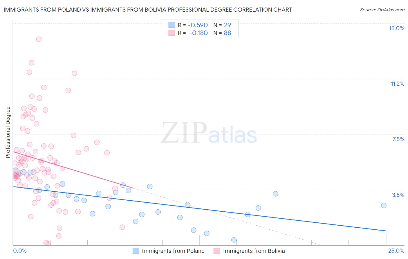 Immigrants from Poland vs Immigrants from Bolivia Professional Degree