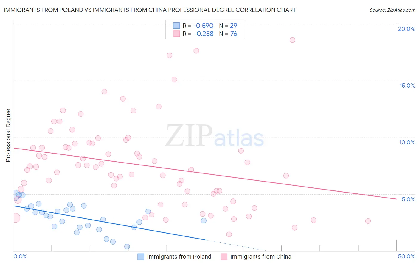 Immigrants from Poland vs Immigrants from China Professional Degree