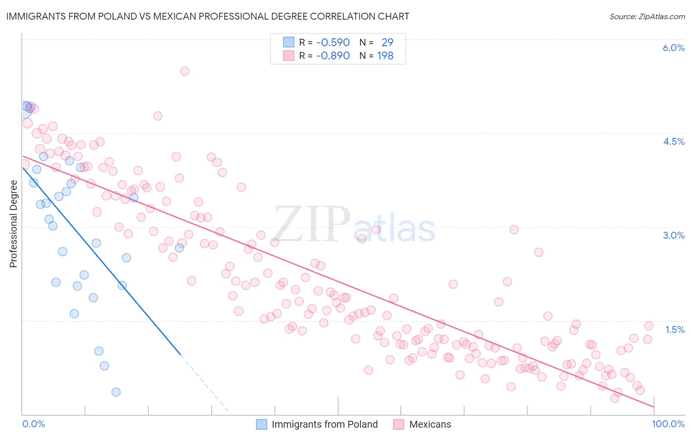 Immigrants from Poland vs Mexican Professional Degree