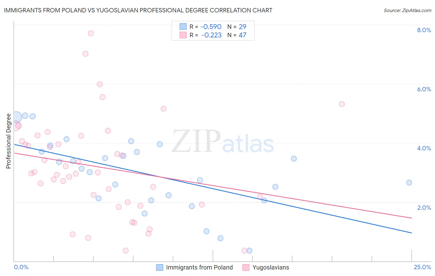 Immigrants from Poland vs Yugoslavian Professional Degree