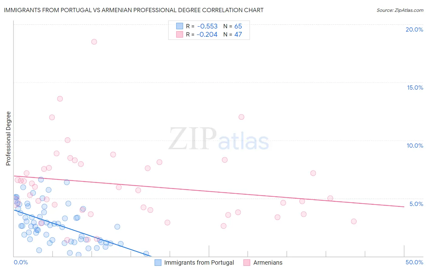 Immigrants from Portugal vs Armenian Professional Degree