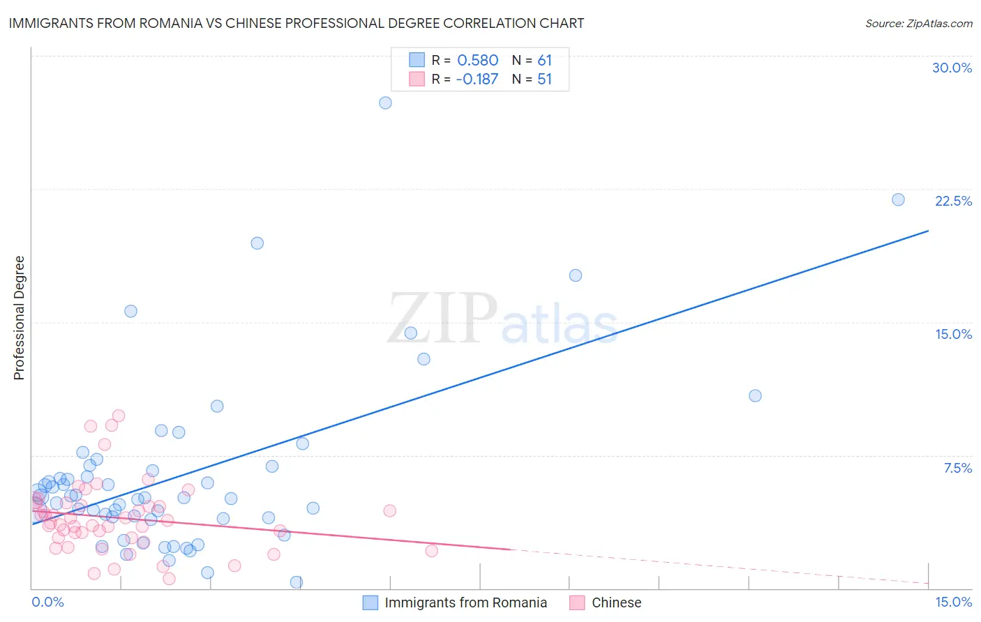 Immigrants from Romania vs Chinese Professional Degree