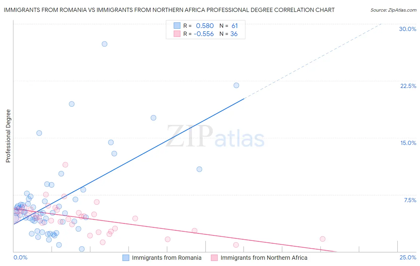 Immigrants from Romania vs Immigrants from Northern Africa Professional Degree