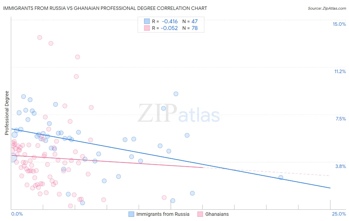 Immigrants from Russia vs Ghanaian Professional Degree