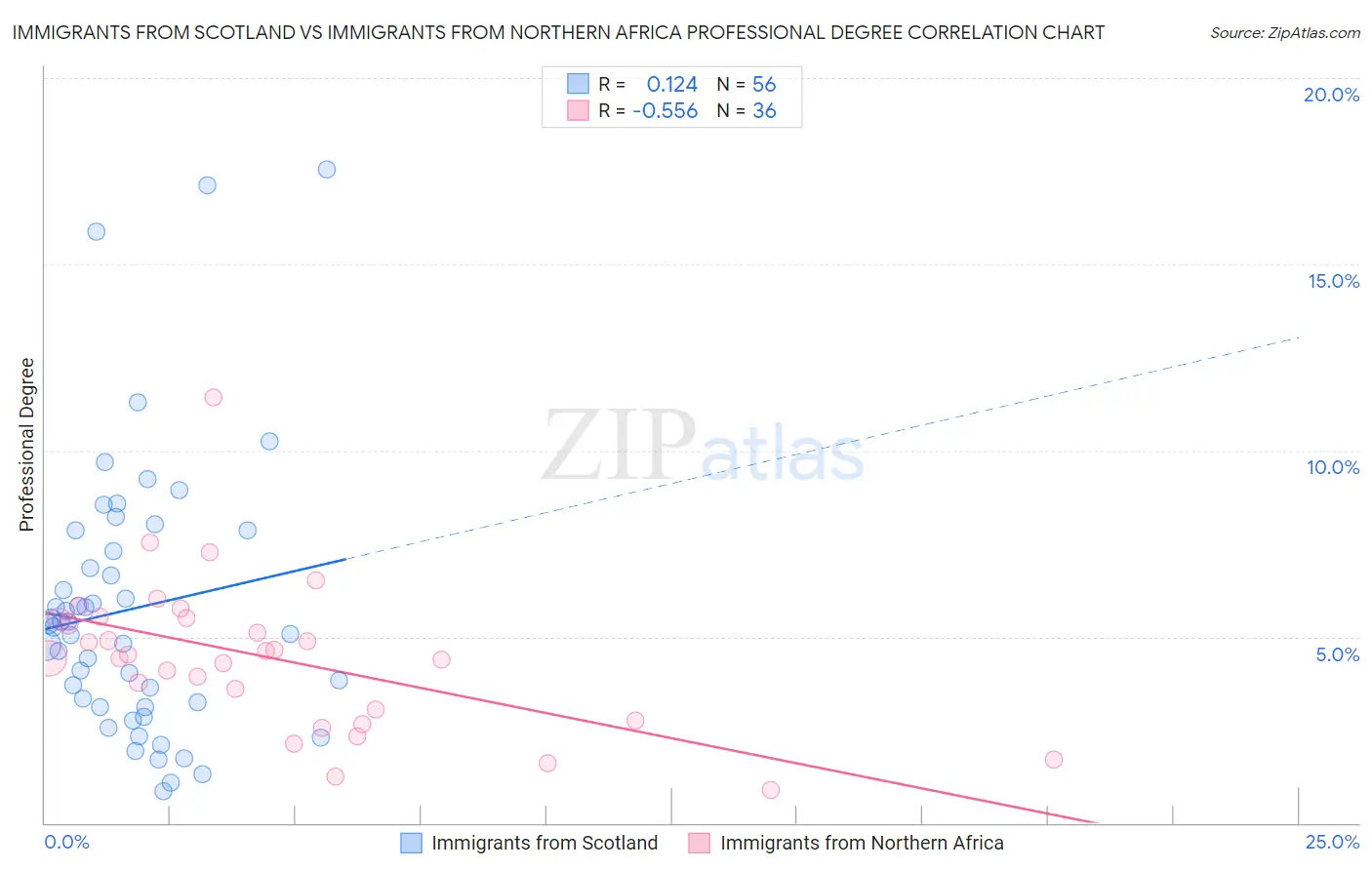 Immigrants from Scotland vs Immigrants from Northern Africa Professional Degree